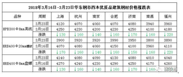 跌，大跌，全方位的暴跌！鋼價(jià)暴跌220！鋼坯累跌270！